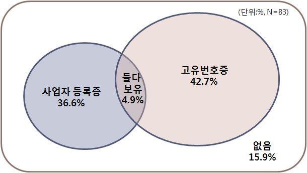 6% 의단체가등록한것으로나타났음 전반적으로연주이외의전문인력부족, 단원의복리 급여등일자리로서보기는어려운형태임 단체결성배경 단체의결성배경에대해서는 전통예술의계승을위해 (20.4%) 와 문예진흥 (20.