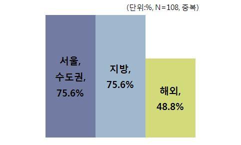 산업육성기본계획수립연구 설문조사결과 단체활동범위 단체의활동범위를살펴보면, 서울, 수도권 에서활동하는단체는전체의 75.6% 로나타났으며, 지방 은 75,6% 로 해외 는 48.8% 로나타났음 또한주요장르의경우, 기악 (71.8%), 성악 (36.6%), 연희 (36.6), 기타 (21.1%), 무용 (8.