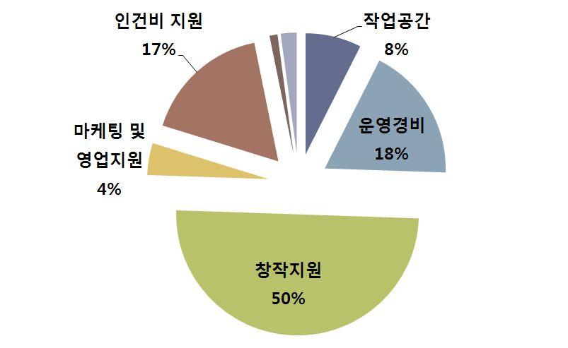 산업육성기본계획수립연구 설문조사결과 단체에대한지원 단체가가장많이지원받은기관에대해 문화예술위원회및문화재청 (48.1%) 과 지방자치단체 (36.4%) 가높은비중으로나타났으며, 지원받은기관이없음 도 20.8% 로나타났음 단체가지원받은내용에대해지원의 75.