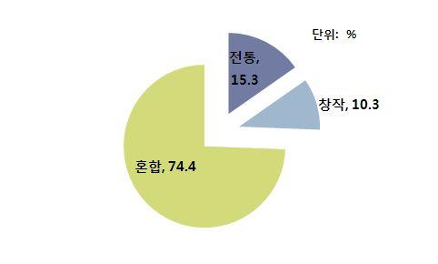 산업육성기본계획수립연구 세부분야별공연건수 분야별로살펴보면 전통 + 창작 유형의국악공연이전체의 74% 를차지하였으며, 전통 작품만을한공연은 15.3%, 창작물 로만공연을구성한경우는 10.4% 로나타났으며, 장르별로는연희장르가전통및창작에서각각 29.2%, 44.