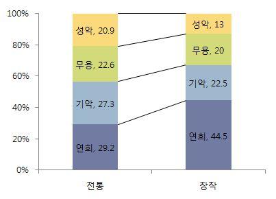 5 창작 무용 55 20 10.3 그림 2-53 전통, 창작분야의장르별공연비율 성악 36 13 계 275 100 혼합 전통 + 창작혼합 1642 83 전통혼합 336 17 74.