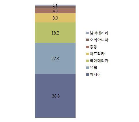 제 2 절산업현황분석 Ⅰ 연구의개요 Ⅱ 현황분석 Ⅲ 산업화전략 Ⅳ 중장기계획 Ⅴ 결론부록 71 해외공연 국악연감 (2010) 에따르면 2010 년동안해외 62 개국에서총 232 건의공연이개최되었으며, 2009 년해외공연실적이 26 개국 72