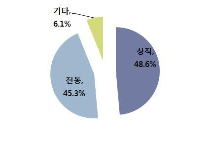 제 2 절산업현황분석 Ⅰ 연구의 표 2-34 출반목적에따른발매수 구분 발매건수 비율 (%) 판매반 113 76.4 사가반 33 22.3 해외반 2 1.