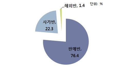 6%) 로가장많으며, 전통분야는 67 건 (45.3%), 기타분야는 6.1% 를점유하고있음 표 2-35 분야에따른영상자료건수 분야제작건수비율 (%) 기악 49 68.1 성악 10 13.9 창작 기악, 성악, 혼합 9 12.5 O.S.