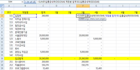 월별합계는 3월의내용만본다고가정, 월별합계는 = S UMI F ( 입출금내역!D$5:D$48, 계정별합계!B3, 입출금내역!E$5:E$48) 여기서 $ 로고정된앞 / 뒤의영역은모두 3월만범위를정한수치다. 출금의방법도위와같이하는데, 더하고자하는출금의영역만바꿔주면된다. 이렇게구한값을기준으로쭉아래도드래그하면월별정리가쉽게가능해진다.