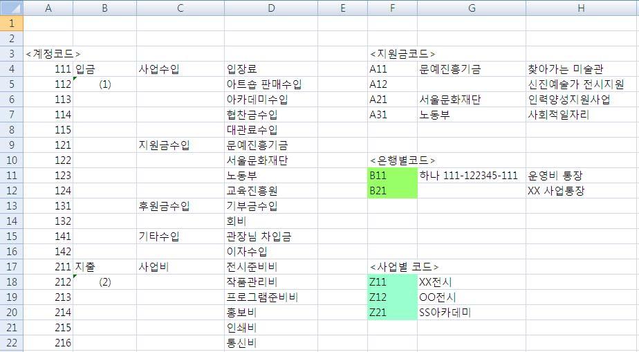 제 2 강부기작성의기초 은행코드의활용 계정과목코드, 지원금코드 그리고같은방법으로 은행별코드 와 사업별코드 역시정리할수있다. 앞에서설명한코드들과같은방법이므로간단히살펴보자. 계정과목코드및지원금코드와같이은행별, 사업별로임의의코드를만든다. 은행코드를 B라하면, 세부적으로지출되는은행의계좌번호로표시를하거나통장별이름등단체가알아보기편한방법으로구분하여표시한다.