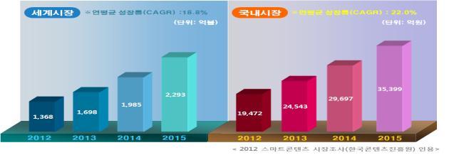 [2012~2015 년스마트콘텐츠연평균시장규모 ] * 출처 : 미래창조과학부, 문화체육관광부보도자료, 한국컨텐츠진흥원 (2012 스마트콘텐츠시장조사 ) 문화체육관광부와미래창조과학부에서는 2013.11.12 ' 창조경제구현을위한스마트콘텐츠산업육성전략 ' 을발표했고, 2017 년까지시장규모를 2.