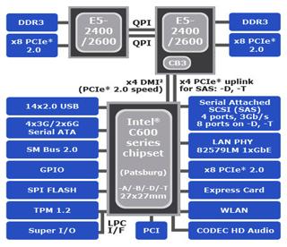 Intel C600 series Chipset (Patsburg) 인텔 C600 시리즈칩셋은대규모기술클러스터부터데이터센터나중소기업까지온갖형태와규모에사용되는서버, 워크스테이션및기타장치에대해인텔 제온 프로 세서 E5 제품군을지원합니다.
