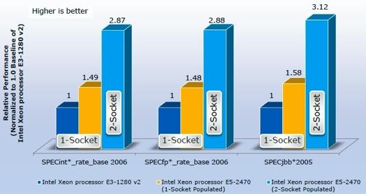 Intel Xeon Processor E5-2400 series 성능비교 2 소캣 Intel Xeon processor E5-2470 플렛폼은 E3-1280v2 플렛폼보다최대 3 배의성능제공 Intel Xeon Processor Generational Feature Comparison Feature Xeon 5600 (Westmere-EP) Xeon