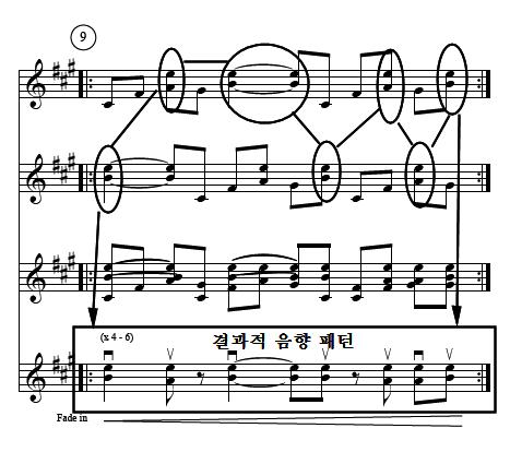 효과를내게된다. 이와같이시간에의해차이가나타나는페이징기법을라이히는 새로운캐논적 (canon) 기법이라설명하였다. 83 피아노페이즈 이후작품인 바이올린페이즈 에서는기법이더정교해지면서페이징기법을통해결과적음향패턴 (resulting pattern) 을발견하게된다.