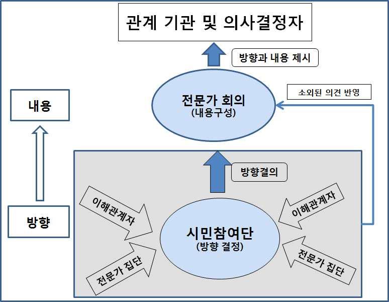 (2) 시민의의견을구체화하는경우 따라시민은숙의과정을통해방향을정하고, 전문가는시민이정한방향에따라내용을구성하는것이효과적인경우가있을것이다. 즉시민은사안해결방향을정하고, 전문가는정해진해결방향에맞는내용을구체화하는것이다. 균형잡힌전문가회의등을통해이를수행할수있을것이다.