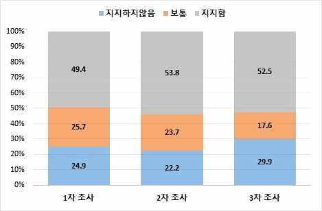 진행될수록처음에선호가분명하지않아 보통 이라고대답한사람들의비율이대체로줄어들고 지지 와 지지하지않음 으로이동하는것을볼수있다. 참여시민들간의자유롭고제한없는토론이이루어졌다면 20% 내외에달하는 보통 을선택한참여자의관점이변화하여선호를바꾸고통계적으로의미있는결과를도출할수있었을것이다. 특히의제 1과의제 2의경우에 보통 의비율이 17.