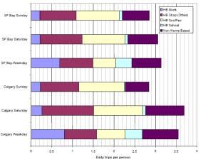 제 2 장주말통행의특성분석 17 자료 : Hunt 외 (2005) < 그림 2-2> San Francisco Bay 지역과 Calgary 시의평일과주말의통행목적분포 나. 통행수단 주말통행조사표본가구의평균수단통행수를보면, 목적통행수와유사하게평일 (2.26 통행 / 인 ) 이토요일 (1.