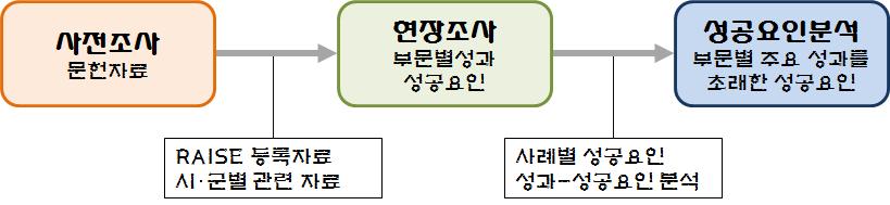 우수사례로선정된대상사업별로성공요인이어떤결과를초래했는지알수있도록하는주요성과를조사 분석. - 주요성과를 인구 사회적성과 부문, 경제적성과 부문, 주민문화 복지향상성과 부문, 공간개발성과 부문, 기타사업추진성과 부문으로구성하여조사. - 주요성과는구체적인정량지표를이용하여제시.