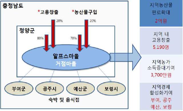 - 주민문화 복지향상성과 문화복지회관, 주민쉼터등을조성해권역주민들의문화향유기회확대와건강증진, 공동체활성화. 충청남도청양군칠갑산권역 ( 마을 권역 ) - 인구 사회적성과 운영위원회의전략적마을경영기반마련 : 권역을 알프스마을 로브랜드화하고세계조롱박축제와지속적인농촌체험프로그램개발.