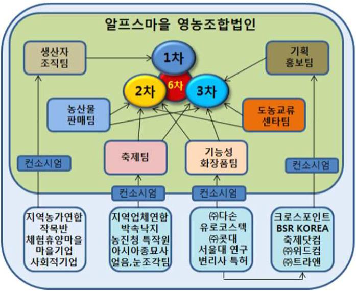 자료 : 알프스마을 ( 충남청양군 ), 2015.