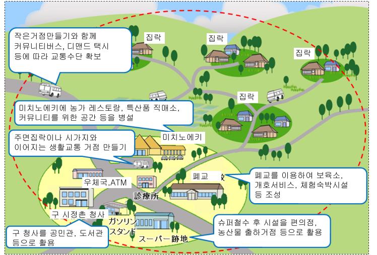 일본의작은거점및향토집락생활권육성사례 작은거점 은농촌에서상점, 진료소, 공공시설등의생활서비스 시설이도보권의중심지구내일정공간안에모여있는곳을말 함. 시설의공간적집중, 중심지와배후마을의접근성을중시함. 일본의작은거점만들기는현재지방창생정책의일환으로추진하며, 농림수산성, 총무성, 국토교통성등여러부처의시책을연계하여 종합적으로사업을시행함.