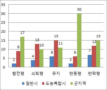 라. 일반농산어촌개발사업대상지역에서지역발전성과 지역발전지수 (RDI: Regional Development Index) 2) 2009년, 2012년, 2016년의 3개년시계열비교결과 83개군중 47개군이발전의양상을보임.