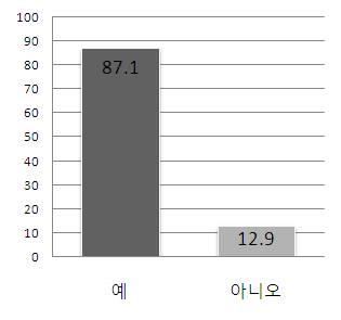 < 그림 37> 50 인이상사업장안전 보건관련관계자의안전보건관리지원자제도필요여부 <