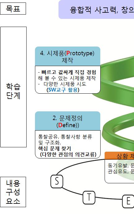 초등학생을위한소프트웨어교구활용 STEAM 교육프로그램개발 129 교육프로그램개발의 준거틀 로서폭넓게확산하였다 ( 교육과학기술부, 한국과학창의재단, 2012).