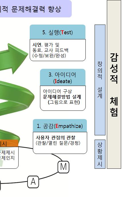 STEAM 교육프로그램개발가능성을제안하였다. 김성원외 (2012) 는첫째, 융합단위 (A) 에따라개념 / 탐구과정, 문제 / 현상, 체험활동으로둘째, 융합방식 (B) 에따라다학문적, 간학문적, 탈학문적으로셋째, 융합맥락 (C) 에따라개인적맥락, 지역 사회적맥락, 세계적맥락으로 STEAM 교육의설계모형을제시하였다.