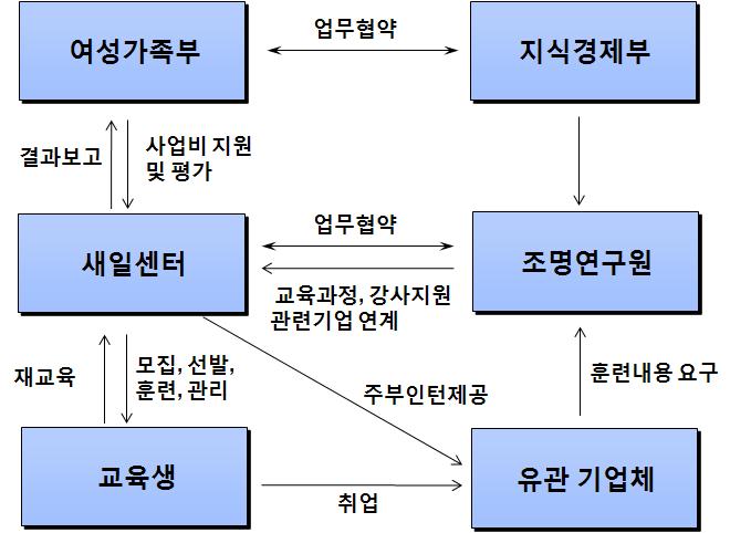 104 경력단절여성적합녹색직종및교육과정개발 내용을정의하였음. 가. 추진체계및역할분담 LED조명디자이너교육양성은기존새로일하기센터가선행경험이없어직접전체교육과정을수행하기에는어려움.