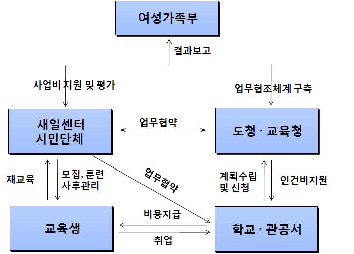 Ⅳ. 녹색일자리취업지원모형 111 기관의도움으로일자리를개척하는방식임. 강사의질이높아지고, 정책적지원에의하여시장수요가좀더형성된다면다음단계에서는훈련기관이나단체가예비사회적기업의형태를만들어강사풀을구성, 이들을직접고용한후취업처에파견까지를담당하는방식이될수있음. 가.