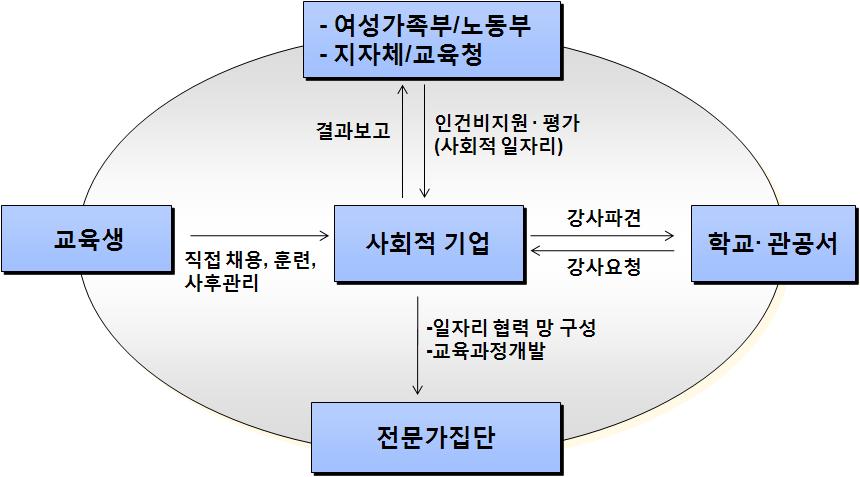 Ⅳ. 녹색일자리취업지원모형 117 지역의사회적기업형취업연계모형은다음의 [ 그림 Ⅳ-3] 과같이제안할수있음. 경력단절여성들을일정수직접고용하면이들의인건비및전문인력에대한인건비를지원받을수있으므로녹색생활지도사와같은시장의이익실현이낮은초기단계의경우사업수행에도움이됨. 이와더불어초기사회적기업설립운영에필요한비용을추가적으로지원받을수있음.