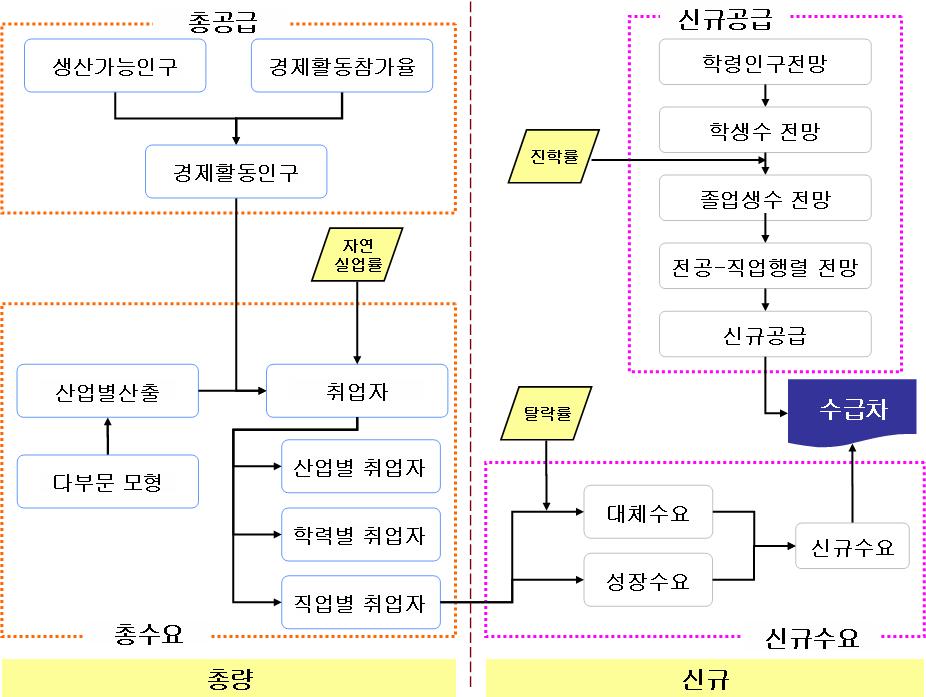 8 경력단절여성적합녹색직종및교육과정개발 자료 : 노동부 (2009), 중장기인력수급전망 [ 그림 Ⅰ-2] 인력수급총량및신규인력전망모형 ( 직능원의수급전망방식 ) 여성일자리발굴을위한기초현황분석 - 녹색산업에서의현재여성인력현황 : 경제활동인구조사 ( 통계청 ), 산업 직업고용구조조사 ( 한국고용정보원 ) 활용 -