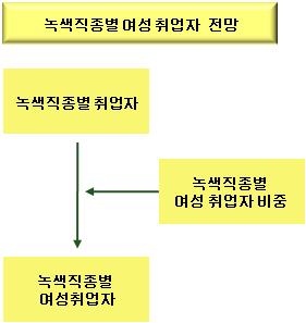 Ⅰ. 서론 9 [ 그림 Ⅰ-3] 녹색산업별 녹색직업별여성취업자전망절차 녹색여성일자리발굴 - 인력수준별녹색산업에서의여성취업가능성이높은일자리발굴 : 전문기술인력, 지원인력등 - 경력단절여성의취업가능한일자리수준 ( 숙련도및교육훈련 ) 과녹색일자리와의관계 - 향후녹색산업의발전에따라창출가능한녹색직종개발 : 장기 / 단기형으로구분하여개발 < 표 Ⅰ-4>