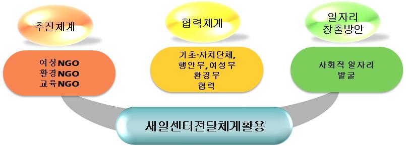 12 경력단절여성적합녹색직종및교육과정개발 회서비스일자리발굴 - 중앙정부나지방자치단체의재정투입을통한사회적일자리형태의녹색분야일자리취업연계모형을개발함. - 녹색 사회적일자리취업연계과정에서요구되는중앙정부나지방자치단체가수행해야할역할과기능을정립함. - 프로그램유형에따라교육청및참여기관이나단체, 공공부문취업지원서비스기관등의역할과기능, 상호연계방안을제시함.