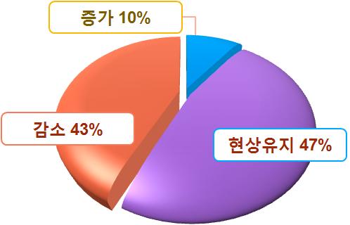 부록 285 2 임금수준 평균연봉은 2,883( 만원 ) 으로나타남. 일자리전망 향후 5년간수상운송사무원의고용은현상태를유지할것으로전망됨. 회사의운영 유지를위해기본적으로필요한인력이므로이들에대한수요는지속될것임.