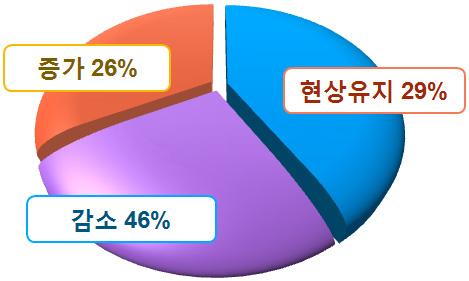 290 경력단절여성적합녹색직종및교육과정개발 7,118 명임. 3 임금수준 2007년도산업 직업별고용구조조사에의하면, 월평균수입은 170만원으로조사됨. 일자리전망 현재건설경기의불황으로단열원의고용도부정적영향을받고있지만, 재건축, 리모델링등의수요가꾸준히증가할것으로예상됨. 이에따라향후 5년간단열원의고용은현상태를유지할것으로전망됨.