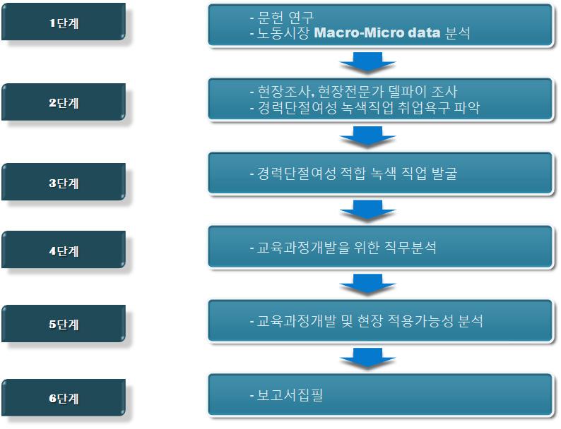 Ⅰ. 서론 13 DACUM 방법을준용한직무분석결과를토대로교육과정개발 통계청 경제활동인구조사, 한국고용정보원 산업 직업별고용구조조사 원자료분석 다.