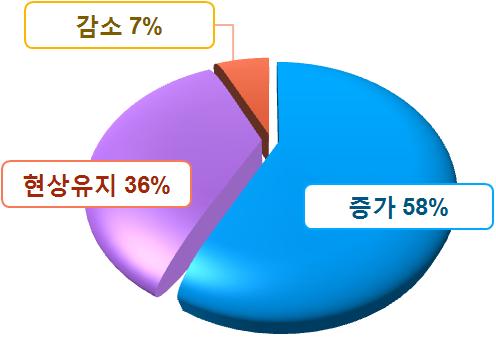 292 경력단절여성적합녹색직종및교육과정개발 2 고용현황 2007년도산업 직업별고용구조조사에의하면, 환경컨설턴트가포함된환경 청소및경비관련관리자의종사자수는총 7,136명으로나타남. 3 임금수준 2007년도산업 직업별고용구조조사에의하면, 환경컨설턴트가포함된환경 청소및경비관련관리자의월평균수입은 283만원으로조사됨.