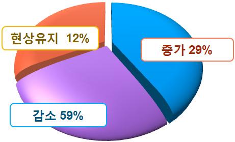 부록 297 일자리전망 관련단체및기관 농림수산식품부 www.mifaff.go.kr 유사직종 농림어업관련시험원 8) 친환경주택관리사 46) 직업개요 ( 하는일 ) 주택관리사는대규모공동주택의각종시설및환경을유지 관리하며, 공동시설의유지및보수와관련된각종회계업무즉, 공과금납부대행, 관리비징수등의업무.