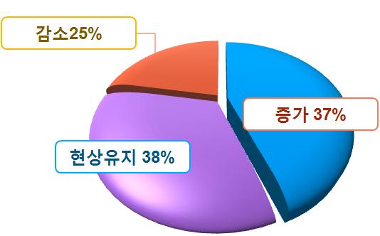 부록 301 2 고용현황 2007년도산업 직업별고용구조조사에의하면, 인테리어디자이너로종사하는사람은 40,677명. 성비는남성 60.1%, 여성 31.9% 이며, 이직업에종사하고있는사람들가운데대학을졸업한사람은 48.7%, 전문대졸업이 28.9% 이며, 전체적으로평균 14.7년의학력을보유하고있음.