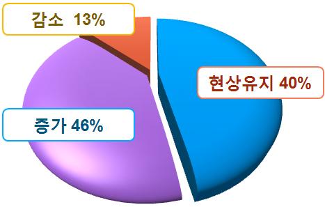 부록 303 취업현황 1 입직및취업방법 인테리어전문회사를비롯해실내건축공사전문업체, 건설회사나건축설계사무소의인테리어디자인부서뿐만아니라가구회사나모형제작회사, 투시도제작업체, 호텔등에서일하기도함.