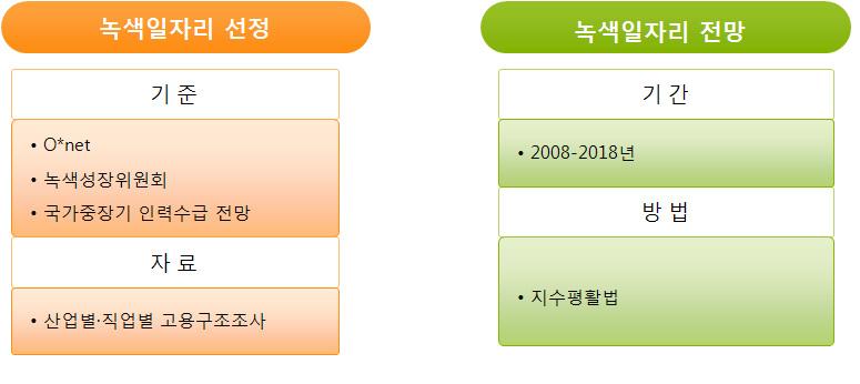 30 경력단절여성적합녹색직종및교육과정개발 2. 녹색직업 (job) 에서의여성고용구조와일자리전망 가. 녹색일자리선정기준 녹색일자리의녹색직종은 O*net의녹색직종 5) 과녹색성장위원회에서제시한녹색직종, 한국직업능력개발원 (2009) 의 국가중장기인력수급전망-과학기술인력중장기수급전망 에서분류한녹색직종을기반으로한국고용직업분류 (KECO) 기준으로추출함.