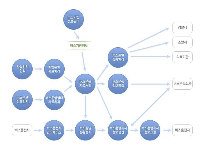 버스운행관리부문은버스운행정보를수집 / 분석함으로써, 버스운행계획에따라버스를운행하도록하고버스고장, 사고, 차내사고, 운행불가상황등과같은돌발상황발생시운영자알림및배차각격조정등을통해버스이용의편의성과안전성제고함을목적으로한다. 이를위해버스운행상태정보 ( 개문발차, 과속등 ), 돌발상황검지및처리, 관련정보제공및유관기관정보연계등의기능을개발하게된다.