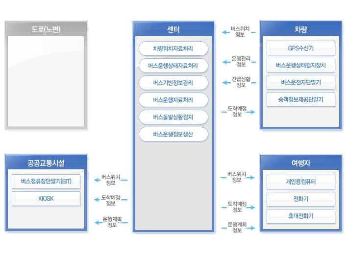 [ 그림 7-3] 버스정보제공부문의물리아키텍쳐 버스운행관리서브시스템은버스위치를인식하는 GPS수신기및버스운행상태를저장및제공하는버스운행상태검지장치, 그리고버스운전자가버스단말기를통해돌발상황등정보를입력하여전송또는센터로부터운행지시정보를수신할수있는설비들로구성된다.