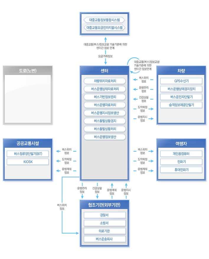 브시스템의단위프로세스를정의하고해당프로세스별하위기능의구현을위한데이터테이블간의트