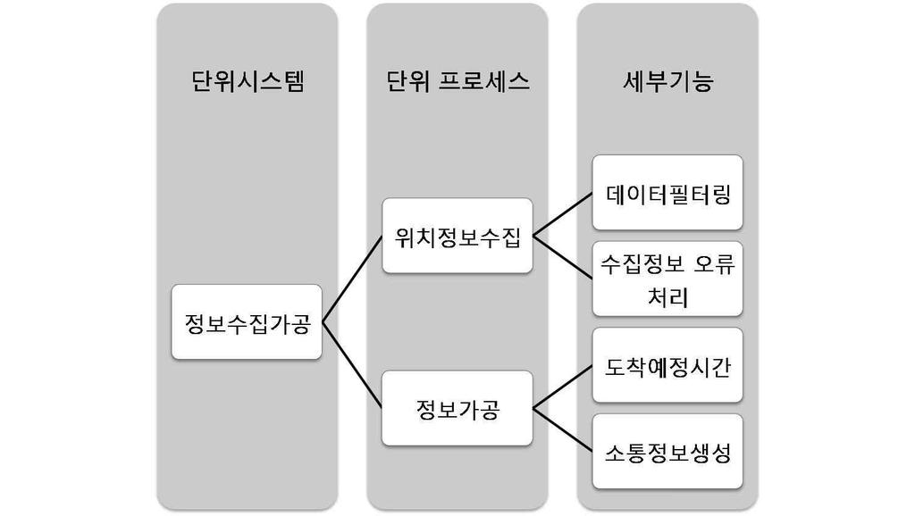 버스정보시스템의 S/W 기능구성은단위시스템 - 단위프로세스 - 세부기능으로구조화할수있다. [ 그림 7-6] S/W 기능구성 소프트웨어의개발비산정은 투입공수방식 ( 투입인력수와기간에의한산정방식 ) 과 기능점수방식 으로나눌수있다.