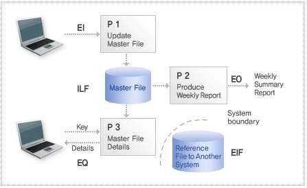 IFPUG(International Fuction Point User Group) 에서정의한기능점수의유형은다음과같은 도식으로설명할수있다.