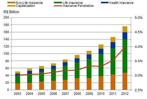 354 재보험시장분석 (3) 시장규모 지난 5 년동안 (2008~2012 년 ) 브라질보험시장의평균성장률은손해보험 11.7%, 건강보험 13.3%, 생명보험 19.1% 로동기간 GDP 성장률을넘어서나보험침투율 39) 은여전히낮음. ㅇ브라질은라틴아메리카에서가장큰보험시장으로서, 2012 년기준손 생보보험료가라틴아메리카의 50% 를차지함.