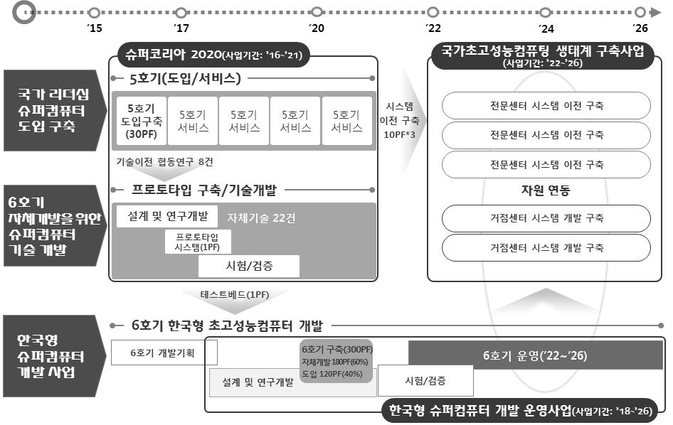 Ⅲ. 슈퍼컴퓨터정책동향 2020, [ 그림 13] 국가초고성능컴퓨팅인프라선진화로드맵 (1 ) (2016 2017 ) :