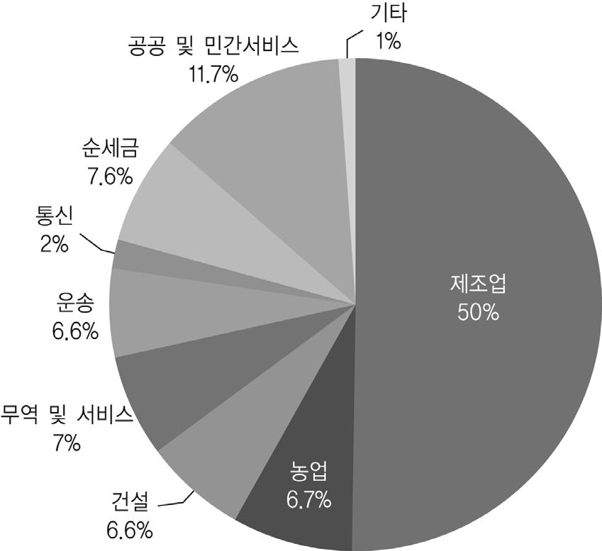 128 중앙아시아에너지플랜트시장전망과한국의참여방안에관한연구 그림 3-24.