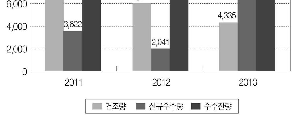 12 제 1 부중국조선산업발전방향과한중협력방안. 2013 3. 24.7% 4,534 DWT, 242% 6,984 DWT, 2,281 CGT. 2013 12 22.5% 1 3,100 DWT 4,246 CGT. 27.