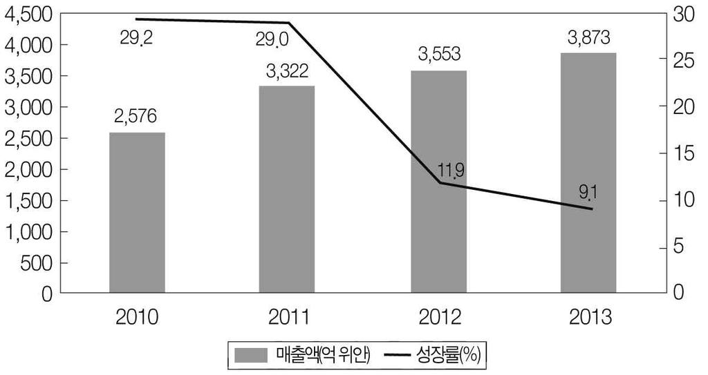 제 1 장 중국반도체산업의발전현황과경쟁구조 제 1 절 2013 년중국반도체산업의발전현황 (CSIA), 2013 3873 9.1%. 808.8 30.