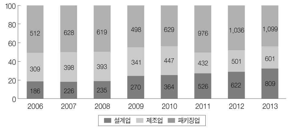 제 1 장중국반도체산업의발전현황과경쟁구조 139 < 그림 1-3> 중국집적회로산업의각부문별생산액비교 (%) ( 억위안 ) 자료 : 중국반도체산업협회. (2) 기술연구개발 2013.. AMT( 宁波时代全芯科技 ) 55 (Phase-change Memory),,.